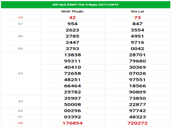 Loto gan kết quả XSMT hôm nay ngày 29/11/2019