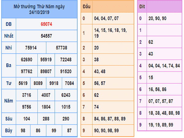 Thống kê lô tô miền bắc ngày 01/11 từ các cao thủ