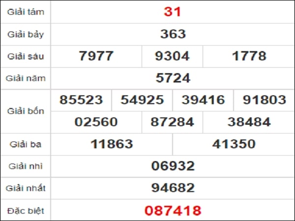 Thống kê XSPY 28/12/2020