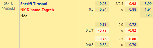 Tỷ lệ kèo bóng đá giữa Sheriff Tiraspol vs Dinamo Zagreb