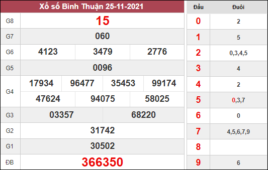Thống kê xổ số Bình Thuận ngày 2/12/2021