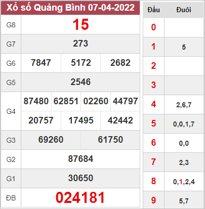 Thống kê xổ số Quảng Bình ngày 14/4/2022