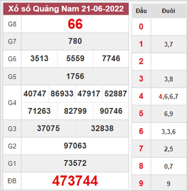 Thống kê XSQNM 28/6/2022 soi cầu số đẹp Quảng Nam 