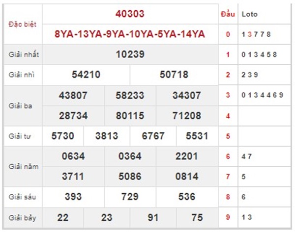 Thống kê XSMB 22/9/2023 chốt loto số đẹp miền Bắc 