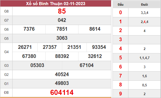 Thống kê XS​​ Bình Thuận ngày 9/11/2023 hôm nay thứ 5