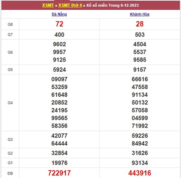 Thống kê XSMT 13/12/2023 dự đoán xỉu chủ bất bại 