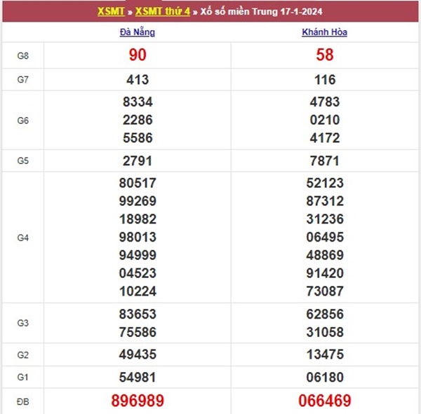 Thống kê XSMT 24/1/2024 dự đoán chốt bạch thủ VIP 