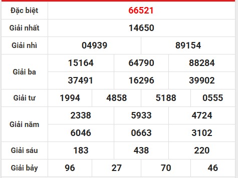 Phân tích giải đặc biệt KQ miền Bắc 22/2/2025 hôm nay